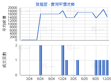 賀龍居                                   - 樓面呎價走勢