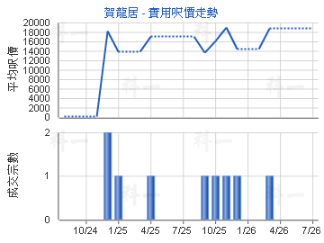 賀龍居                                   - 樓面呎價走勢
