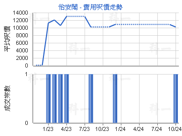 怡安閣                                   - 樓面呎價走勢