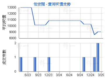 怡安閣                                   - 樓面呎價走勢