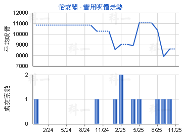 怡安閣                                   - 樓面呎價走勢