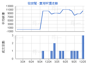 怡安閣                                   - 樓面呎價走勢