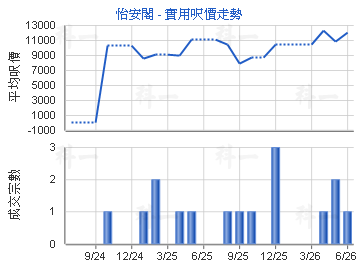怡安閣                                   - 樓面呎價走勢