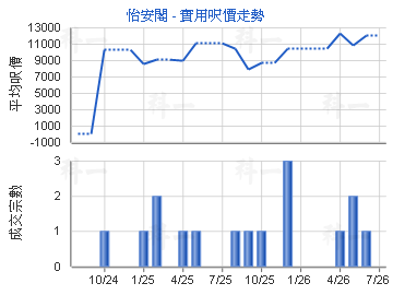 怡安閣                                   - 樓面呎價走勢