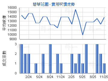碧华花园                                 - 楼面尺价走势