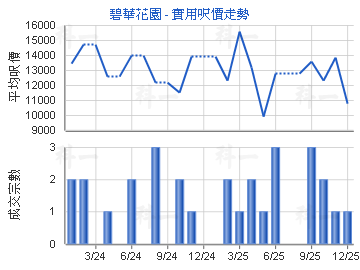 碧華花園                                 - 樓面呎價走勢