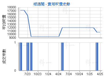 根德閣                                   - 樓面呎價走勢
