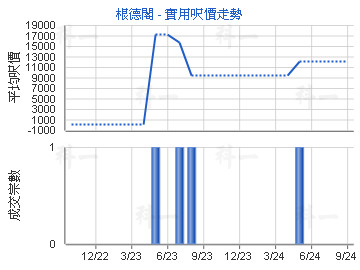 根德閣                                   - 樓面呎價走勢