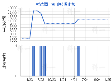 根德閣                                   - 樓面呎價走勢