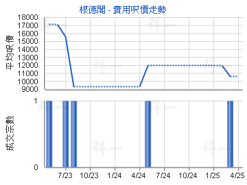 根德閣                                   - 樓面呎價走勢