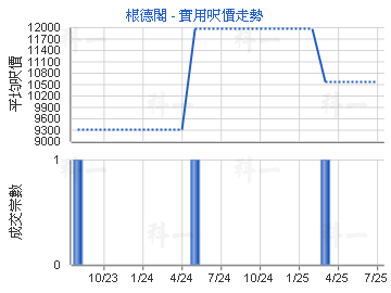 根德閣                                   - 樓面呎價走勢