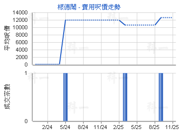 根德阁                                   - 楼面尺价走势