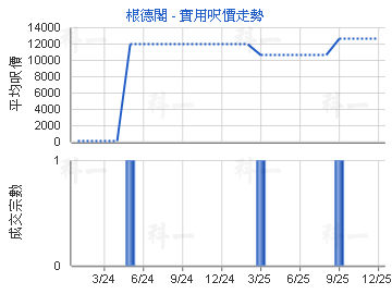 根德閣                                   - 樓面呎價走勢