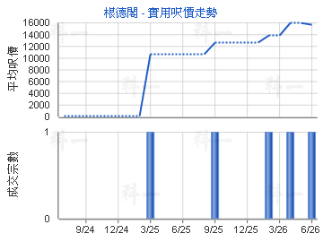 根德閣                                   - 樓面呎價走勢