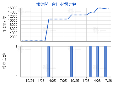 根德閣                                   - 樓面呎價走勢