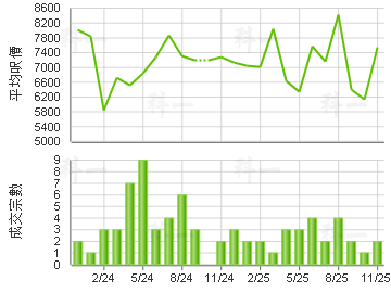 裕東苑 樓價走勢