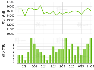 升悦居 楼价走势