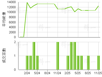 芊紅居 樓價走勢