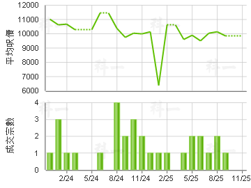葵芳閣 樓價走勢