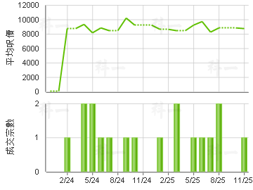 葵賢苑 樓價走勢