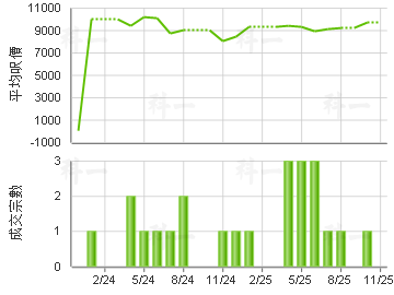 荔湾花园 楼价走势