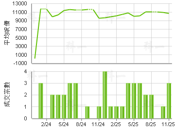 寶星中心 樓價走勢