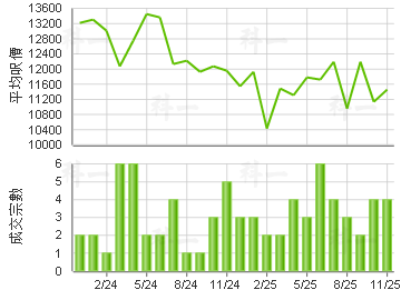 新葵芳花園 樓價走勢