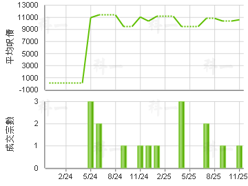 新葵興花園 樓價走勢