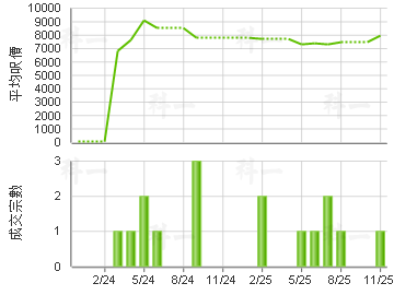 怡峰苑 樓價走勢