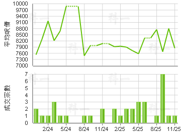 悅麗苑 樓價走勢