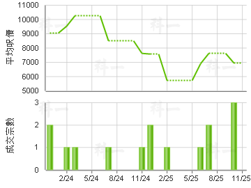 冠峰園 樓價走勢