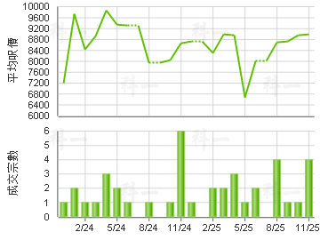 寶怡花園 樓價走勢
