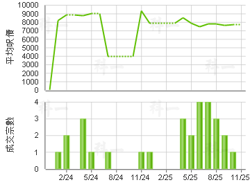 綠怡居 樓價走勢