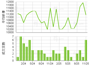 卓爾居 樓價走勢