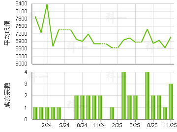 置樂花園 樓價走勢