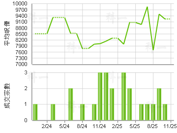 怡樂花園 樓價走勢