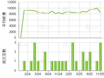 盈豐園 樓價走勢