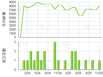恒順園 樓價走勢