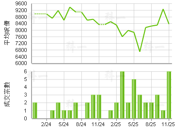 恒福花園 樓價走勢