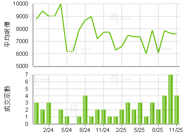 香港黃金海岸 樓價走勢