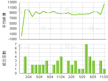 慧景軒 樓價走勢