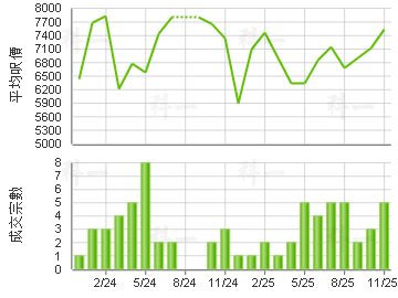 龍門居 樓價走勢