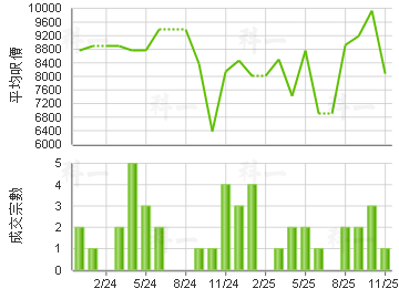 慧豐園 樓價走勢