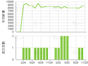 景峰豪庭 樓價走勢