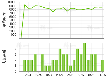 海翠花園 樓價走勢