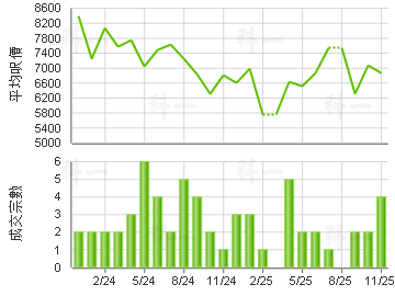 景峰花園 樓價走勢