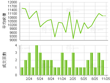 啟豐園 樓價走勢