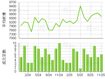 新屯門中心 樓價走勢