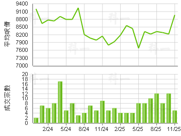 大興花園 樓價走勢