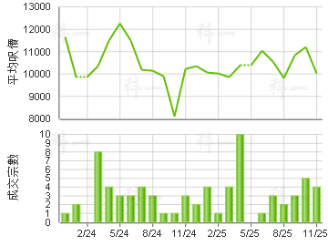 時代廣場 樓價走勢
